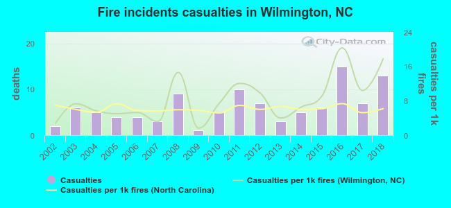 Fire incidents casualties in Wilmington, NC