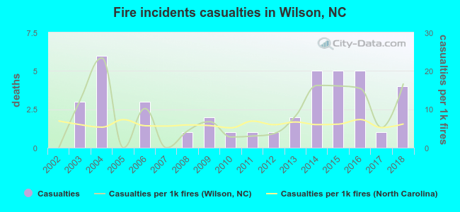 Fire incidents casualties in Wilson, NC