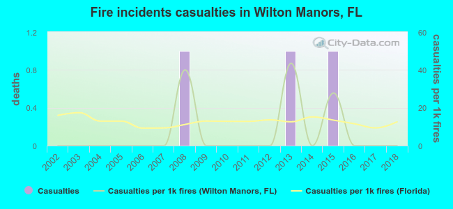 Fire incidents casualties in Wilton Manors, FL