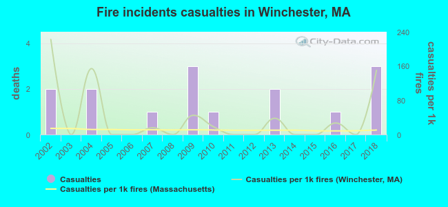 Fire incidents casualties in Winchester, MA