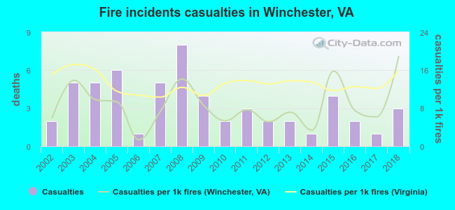 Fire incidents casualties in Winchester, VA