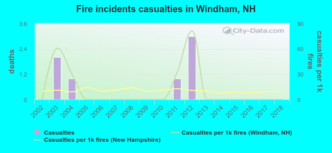 Fire incidents casualties in Windham, NH