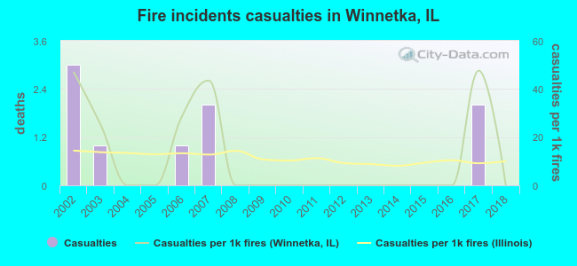Fire incidents casualties in Winnetka, IL