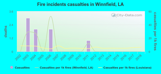 Fire incidents casualties in Winnfield, LA