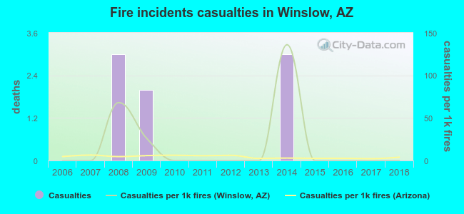 Fire incidents casualties in Winslow, AZ