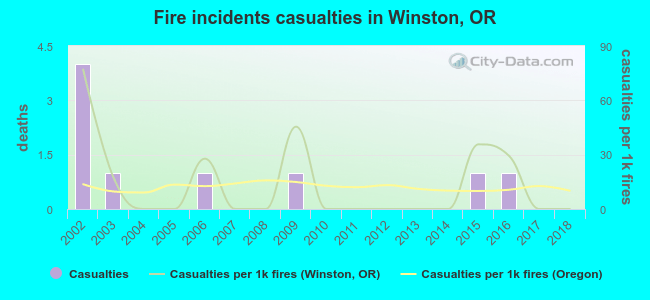 Fire incidents casualties in Winston, OR