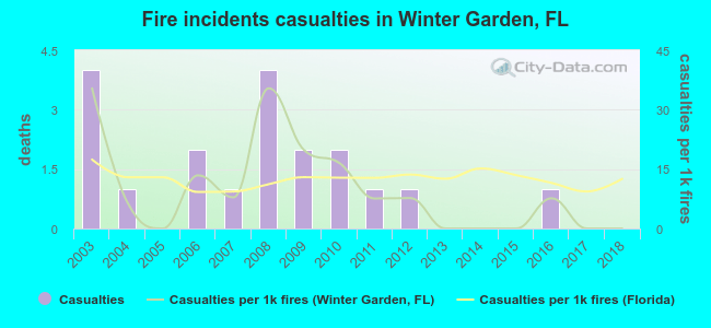 Fire incidents casualties in Winter Garden, FL