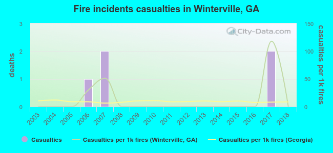 Fire incidents casualties in Winterville, GA