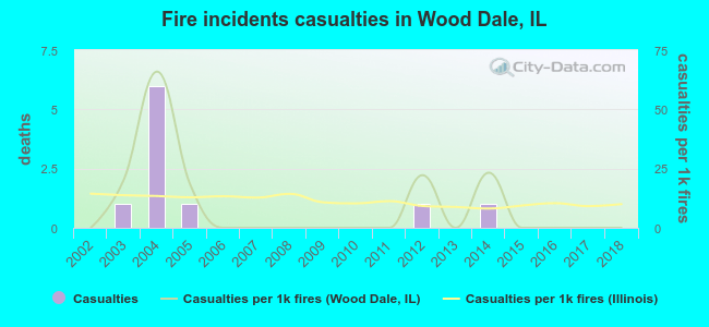 Fire incidents casualties in Wood Dale, IL