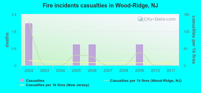 Fire incidents casualties in Wood-Ridge, NJ