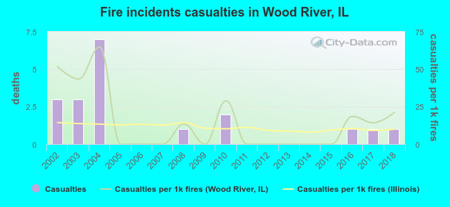 Fire incidents casualties in Wood River, IL