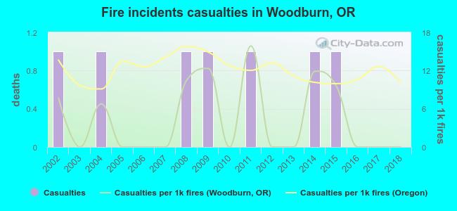 Fire incidents casualties in Woodburn, OR