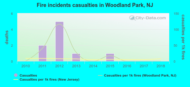 Fire incidents casualties in Woodland Park, NJ