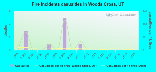 Fire incidents casualties in Woods Cross, UT