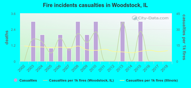 Fire incidents casualties in Woodstock, IL