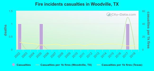 Fire incidents casualties in Woodville, TX