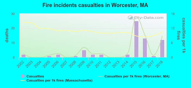Fire incidents casualties in Worcester, MA