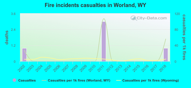 Fire incidents casualties in Worland, WY
