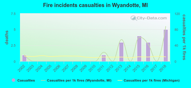 Fire incidents casualties in Wyandotte, MI