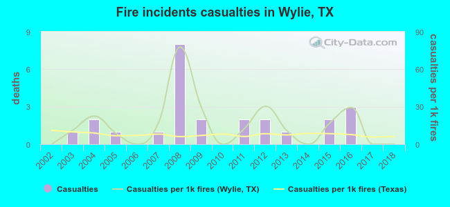 Fire incidents casualties in Wylie, TX