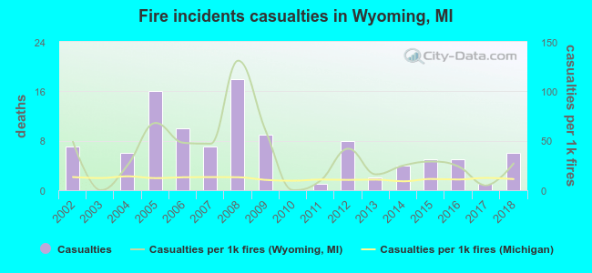 Fire incidents casualties in Wyoming, MI