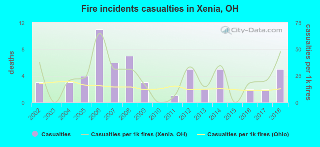 Fire incidents casualties in Xenia, OH