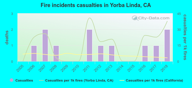 Fire incidents casualties in Yorba Linda, CA