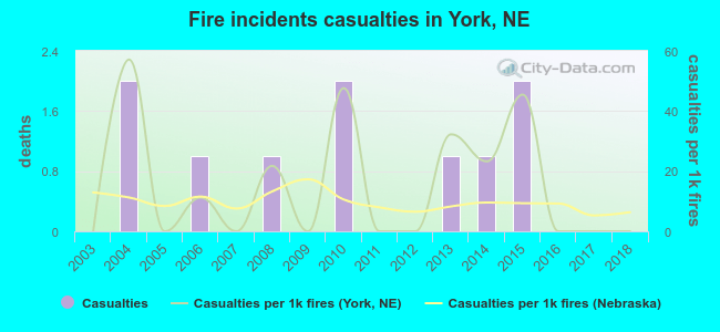 Fire incidents casualties in York, NE