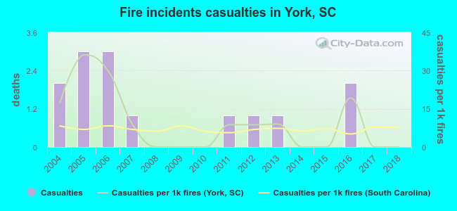 Fire incidents casualties in York, SC
