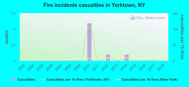 Fire incidents casualties in Yorktown, NY
