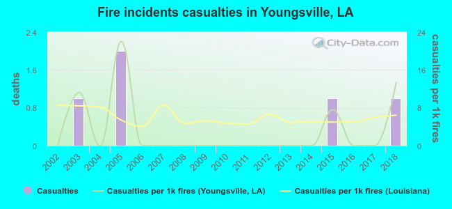 Fire incidents casualties in Youngsville, LA