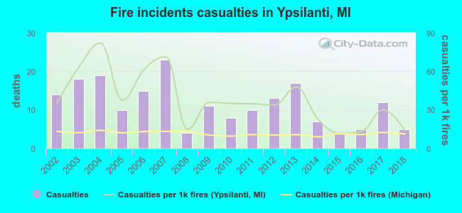 Fire incidents casualties in Ypsilanti, MI