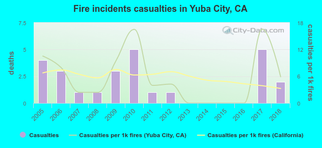 Fire incidents casualties in Yuba City, CA