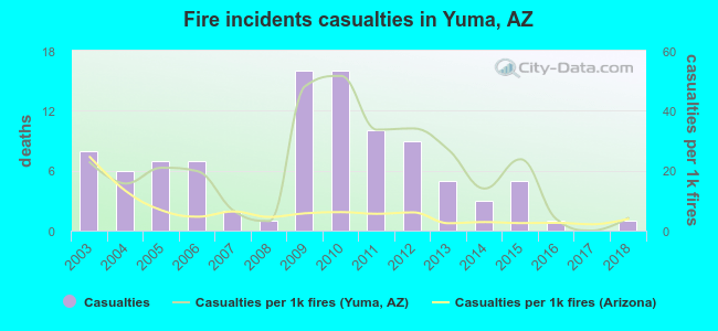 Fire incidents casualties in Yuma, AZ