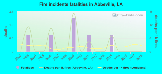 Fire incidents fatalities in Abbeville, LA