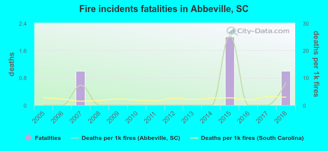 Fire incidents fatalities in Abbeville, SC