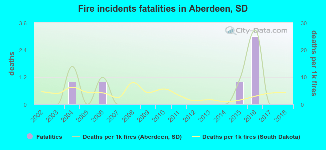 Fire incidents fatalities in Aberdeen, SD