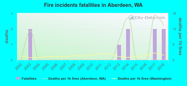 Fire incidents fatalities in Aberdeen, WA