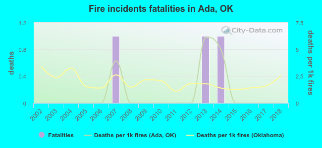 Fire incidents fatalities in Ada, OK