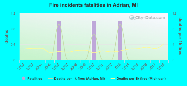 Fire incidents fatalities in Adrian, MI