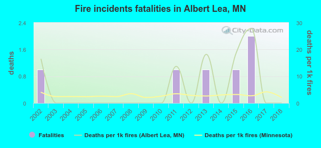 Fire incidents fatalities in Albert Lea, MN