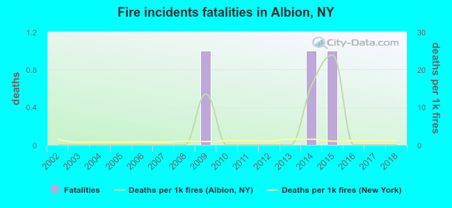 Fire incidents fatalities in Albion, NY