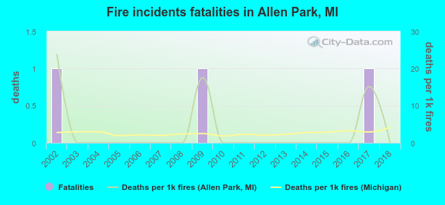 Fire incidents fatalities in Allen Park, MI