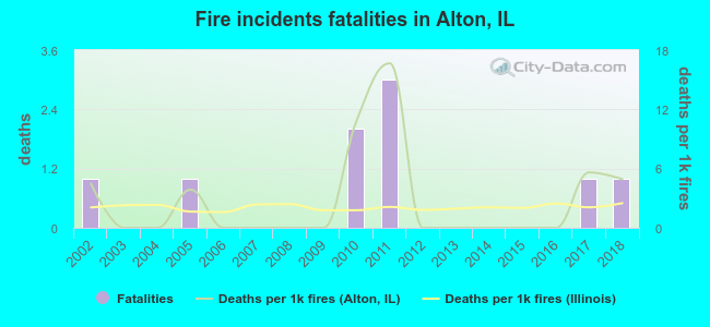 Fire incidents fatalities in Alton, IL