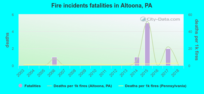 Fire incidents fatalities in Altoona, PA