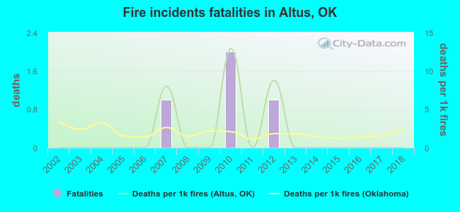 Fire incidents fatalities in Altus, OK