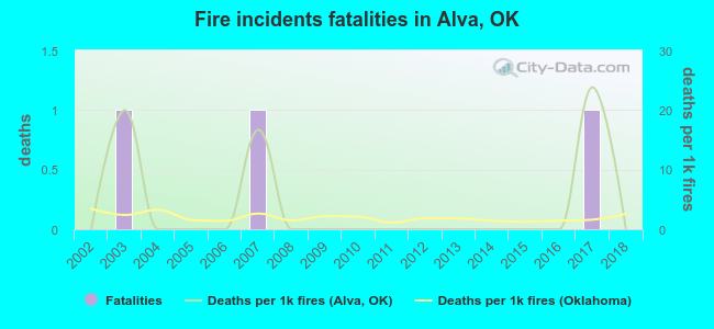 Fire incidents fatalities in Alva, OK