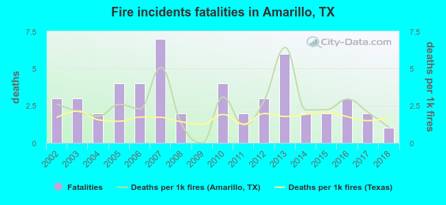 Fire incidents fatalities in Amarillo, TX
