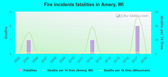 Fire incidents fatalities in Amery, WI
