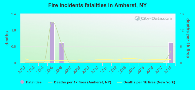 Fire incidents fatalities in Amherst, NY